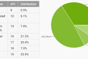 android-distribution-kitkat-lollipop-jellybean-google