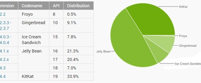 android-distribution-kitkat-lollipop-jellybean-google