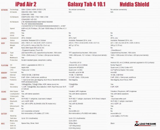 iPadAir2-GalaxyTab4-10inch-NvidiaShield-InDepth-Comparison